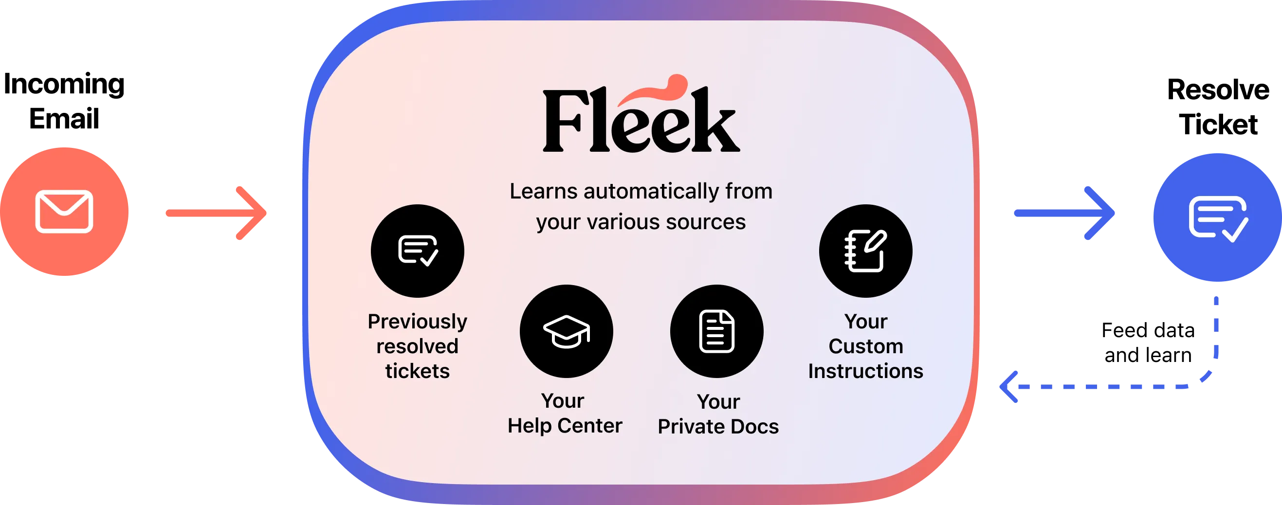 Fleek AI learns from every customer interaction